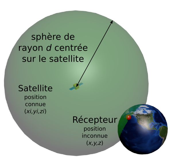 distance du satellite en orbite terrestre